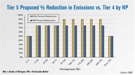 tier 5 emissions standards